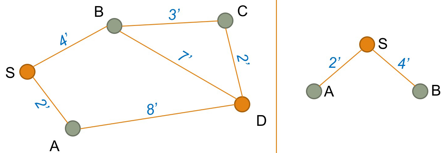 Full graph from above on left, tree structure of path so far on right