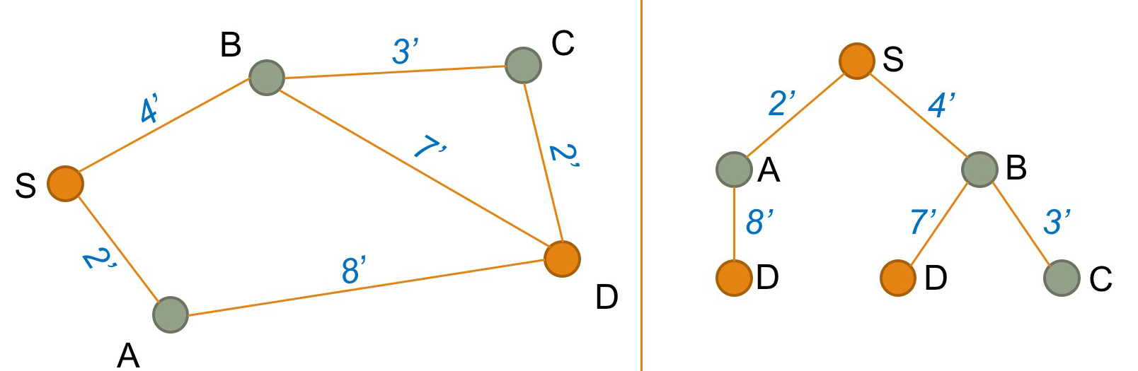 Full graph from above on left, on right, tree structure of path so far on right