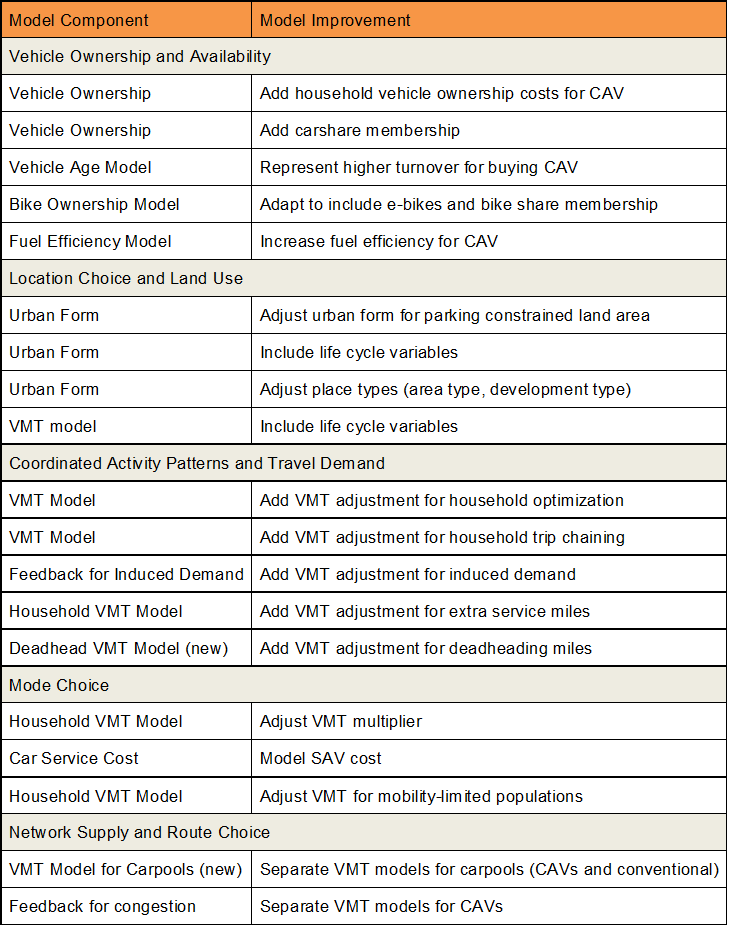 Strategic Model Improvements for CAVs Strategic Model Improvements for CAVs