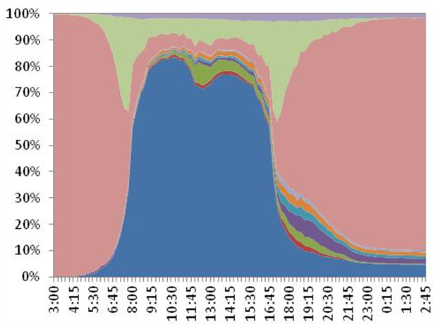 Sample 24-hour Time Use Pattern