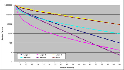 Figure 6.1: Example Home-Based Work Friction Factors Based on Gamma Function