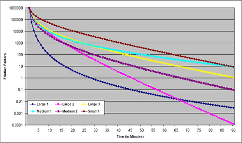 Figure 6.2: Example Home-Based Nonwork Friction Factors Based on Gamma Function