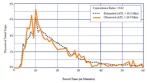 Figure 6.4 Coincidence Ratio
