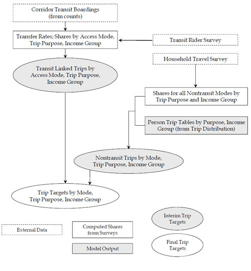 Figure 7.1 Example of Transit Mode Choice Validation Target Development