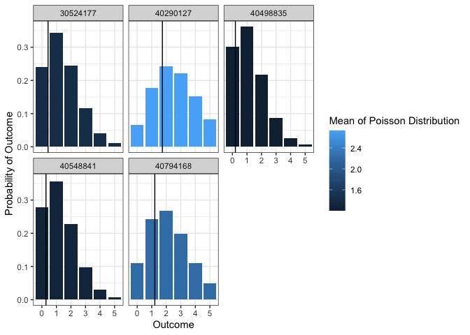 Poisson regression model outcomes.