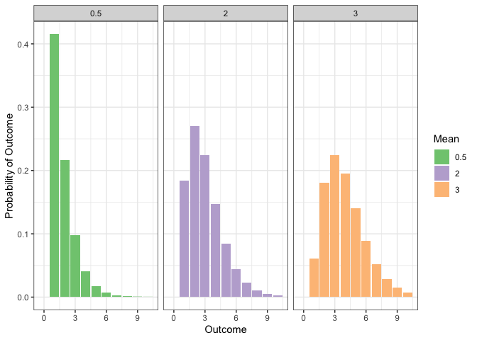 Poisson distribution at different levels of mean.